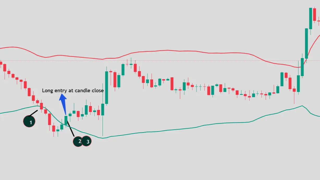 Bollinger Reversal long setup: green candle closes back above the lower band