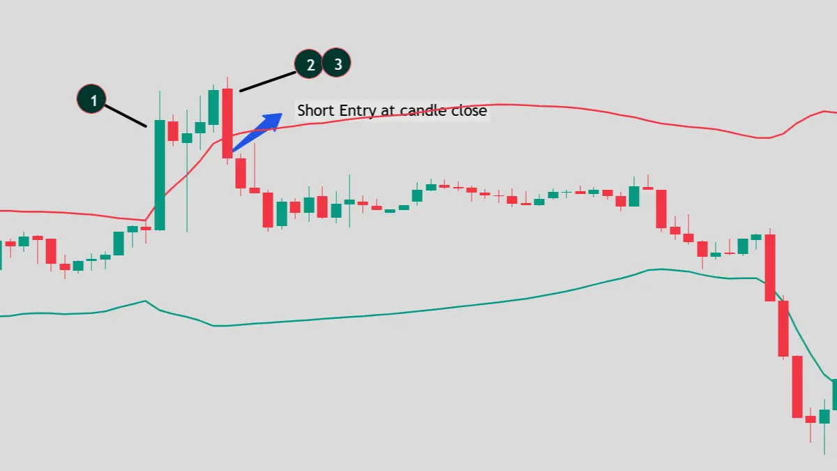 Bollinger Reversal short setup: red candle closes back below the upper band