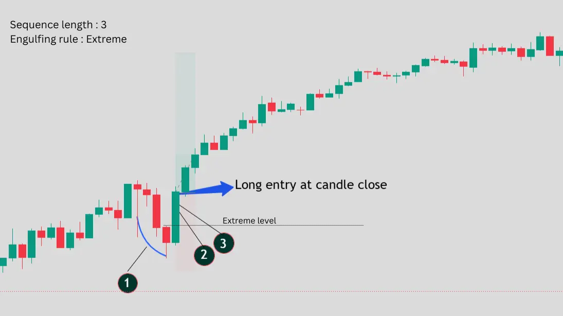 Sequence Engulfing long setup: red candle sequence followed by green confirmation