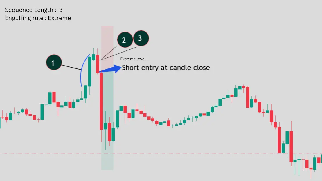 Sequence Engulfing short setup: green candle sequence followed by red confirmation