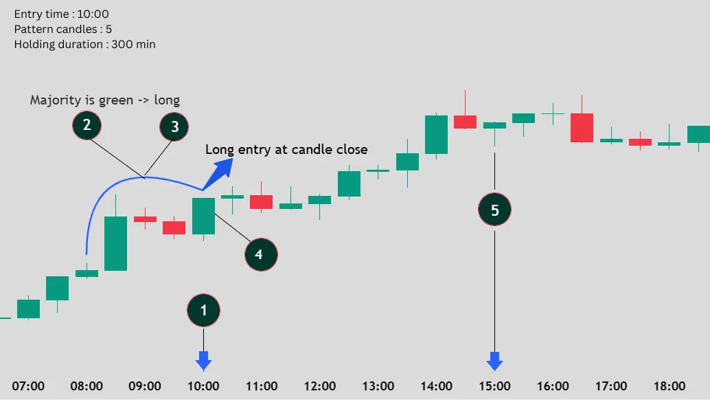 Timed Candle Pattern long setup: green candles form the majority at the selected time