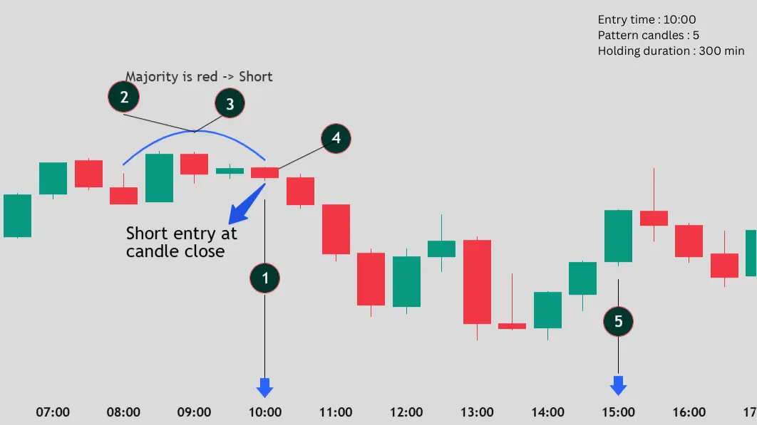 Timed Candle Pattern short setup: red candles form the majority at the selected time